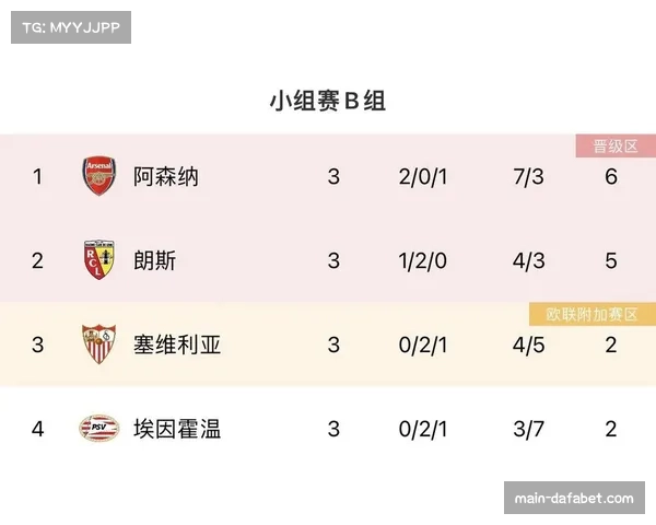 阿森纳小组赛七战全胜 目前领跑欧冠奖金榜